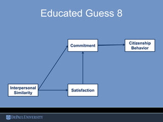Educated Guess 8
Interpersonal
Similarity
Satisfaction
Commitment
Citizenship
Behavior
 