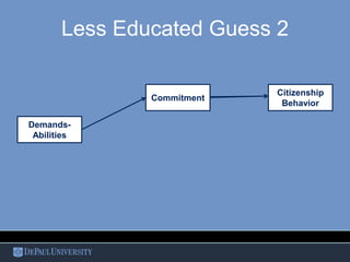 Less Educated Guess 2
Demands-
Abilities
Commitment
Citizenship
Behavior
 
