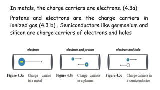 In metals, the charge carriers are electrons. (4.3a)
Protons and electrons are the charge carriers in
ionized gas (4.3 b) . Semiconductors like germanium and
silicon are charge carriers of electrons and holes
 