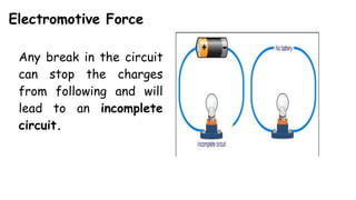 Electromotive Force
Any break in the circuit
can stop the charges
from following and will
lead to an incomplete
circuit.
 