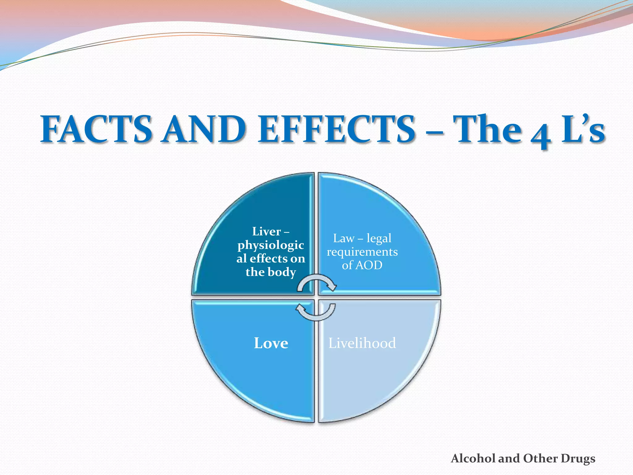 FACTS AND EFFECTS – The 4 L’s

             Liver –
                           Law – legal
          physiologic
                          requirements
          al effects on
                             of AOD
            the body




             Love         Livelihood




                                         Alcohol and Other Drugs
 