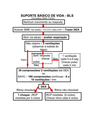 SUPORTE BÁSICO DE VIDA - BLS
              Circulation 2005:112(IV)
       Nenhum movimento ou resposta

Acionar SME:192-SAMU / 777-CTI / 655-UTIP – Trazer DEA

       Abrir via aérea – avaliar respiração

          Não respira – 2 ventilações
               (observar a subida do
                     tórax)
              Prof saúde
                Sem resposta               1 ventilação
     leigos         - checar        Sim   cada 5 a 6 seg
                pulso                      Checar pulso
                 Não                        cada 2 min
   30 compressões/ 2 ventilações até DEA
                     ou
   SAVC – 100 compressões contínuas - 8 a
            10 ventilações / min

                         DEA
  Ritmo chocável                     Ritmo não chocável
   1 choque –RCP             RCP imediata (5 ciclos)
 imediata por 5 ciclos       Checar ritmo cada 5 ciclos
 