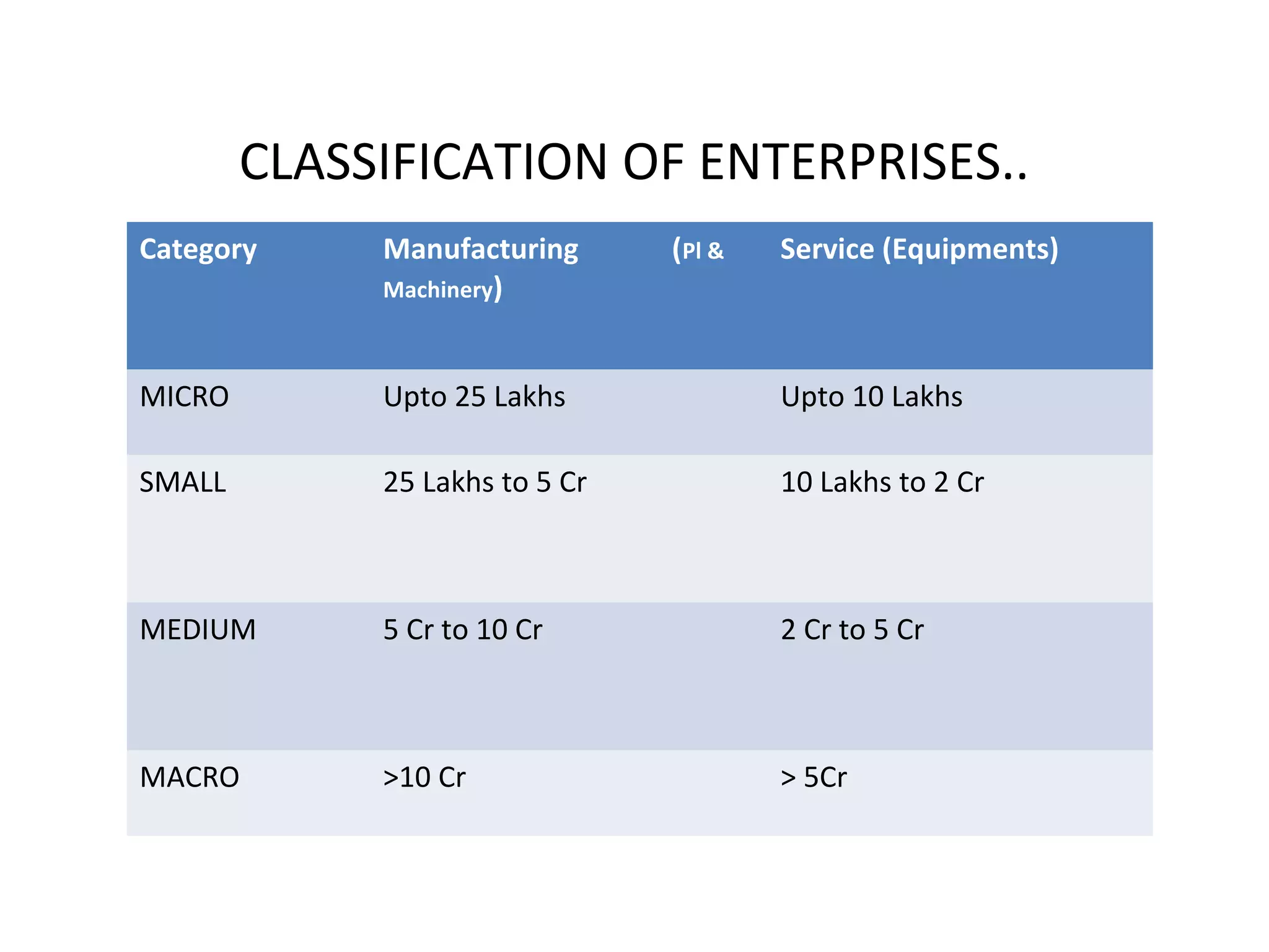 CLASSIFICATION OF ENTERPRISES..
Category Manufacturing (Pl &
Machinery)
Service (Equipments)
MICRO Upto 25 Lakhs Upto 10 Lakhs
SMALL 25 Lakhs to 5 Cr 10 Lakhs to 2 Cr
MEDIUM 5 Cr to 10 Cr 2 Cr to 5 Cr
MACRO >10 Cr > 5Cr
 