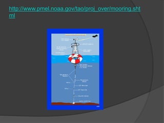 http://www.pmel.noaa.gov/tao/proj_over/mooring.sht
ml
 