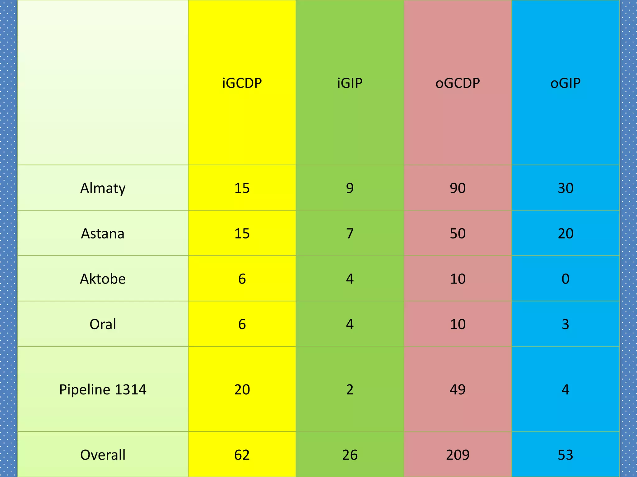 iGCDP iGIP oGCDP oGIP
Almaty 15 9 90 30
Astana 15 7 50 20
Aktobe 6 4 10 0
Oral 6 4 10 3
Pipeline 1314 20 2 49 4
Overall 62 26 209 53