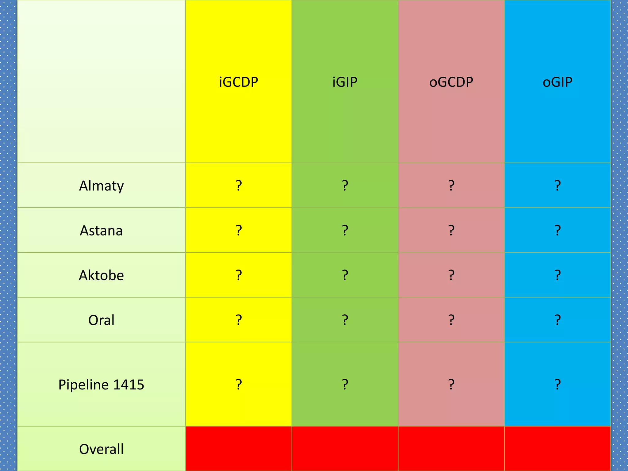 iGCDP iGIP oGCDP oGIP
Almaty ? ? ? ?
Astana ? ? ? ?
Aktobe ? ? ? ?
Oral ? ? ? ?
Pipeline 1415 ? ? ? ?
Overall