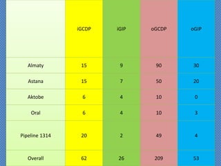 iGCDP iGIP oGCDP oGIP
Almaty 15 9 90 30
Astana 15 7 50 20
Aktobe 6 4 10 0
Oral 6 4 10 3
Pipeline 1314 20 2 49 4
Overall 62 26 209 53
 