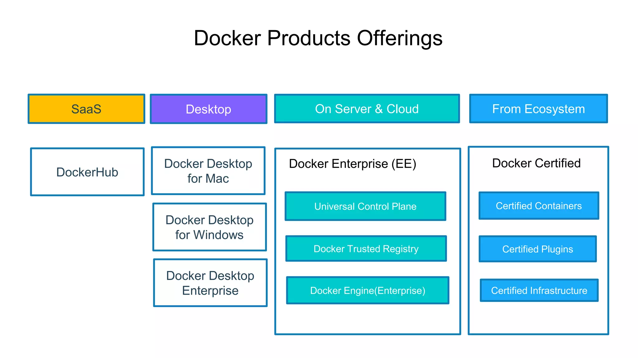 Docker Products Offerings
SaaS Desktop On Server & Cloud From Ecosystem
DockerHub
Docker Desktop
for Mac
Docker Desktop
for Windows
Docker Desktop
Enterprise
Universal Control Plane
Docker Trusted Registry
Docker Engine(Enterprise)
Docker Enterprise (EE)
Certified Containers
Certified Plugins
Certified Infrastructure
Docker Certified
 