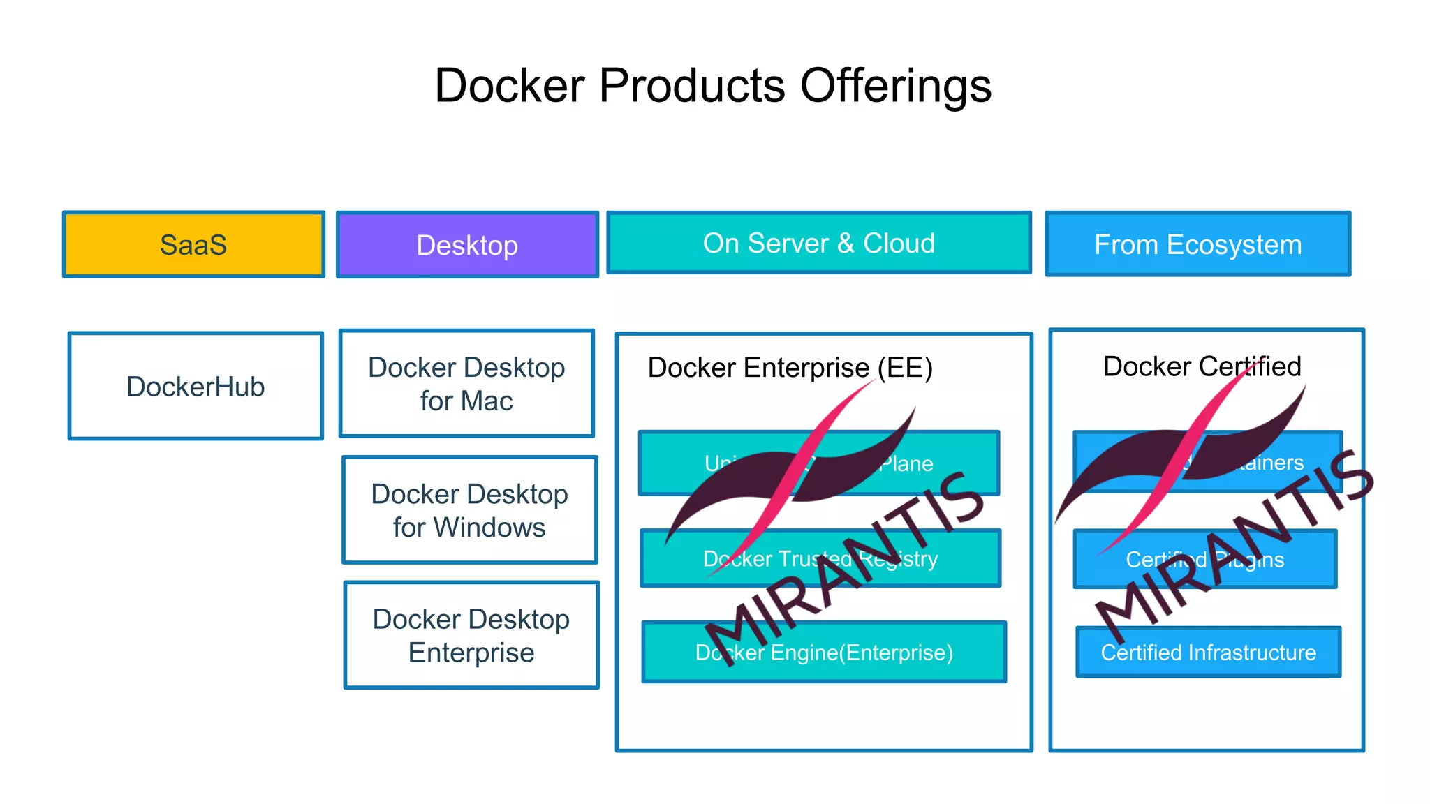 Docker Products Offerings
SaaS Desktop On Server & Cloud From Ecosystem
DockerHub
Docker Desktop
for Mac
Docker Desktop
for Windows
Docker Desktop
Enterprise
Universal Control Plane
Docker Trusted Registry
Docker Engine(Enterprise)
Docker Enterprise (EE)
Certified Containers
Certified Plugins
Certified Infrastructure
Docker Certified
 