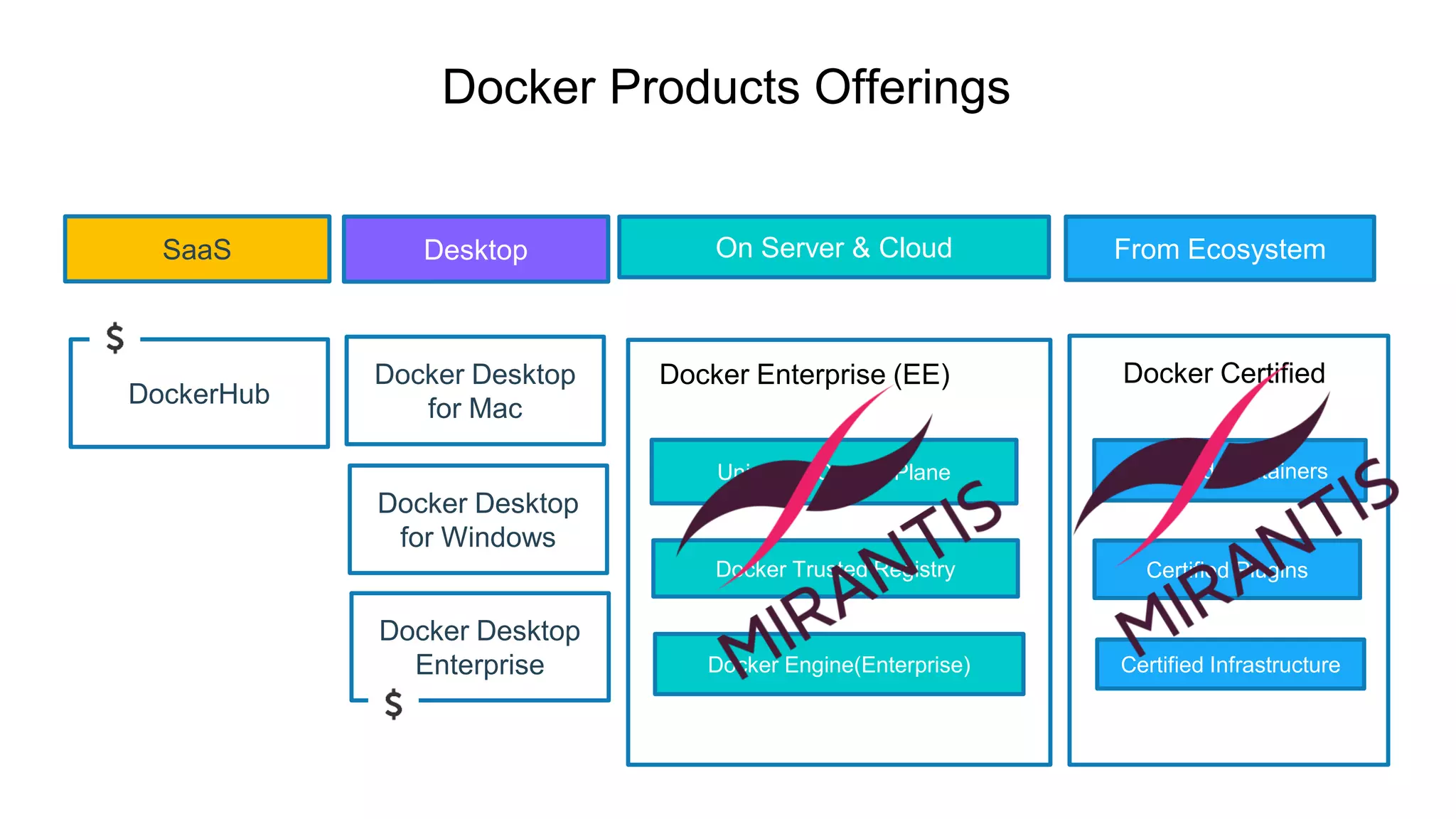 Docker Products Offerings
SaaS Desktop On Server & Cloud From Ecosystem
DockerHub
Docker Desktop
for Mac
Docker Desktop
for Windows
Docker Desktop
Enterprise
Universal Control Plane
Docker Trusted Registry
Docker Engine(Enterprise)
Docker Enterprise (EE)
Certified Containers
Certified Plugins
Certified Infrastructure
Docker Certified
 