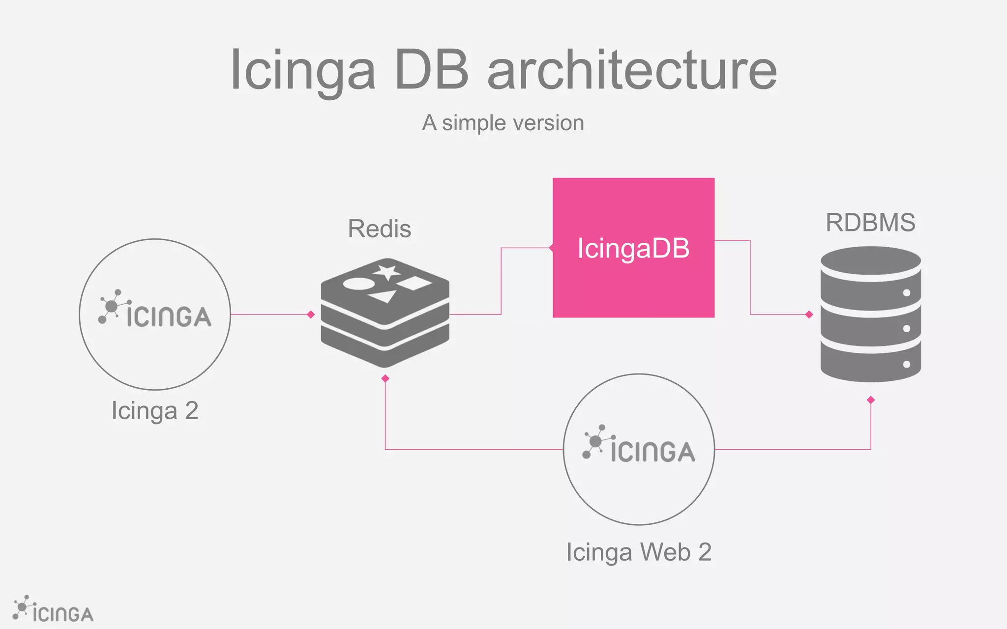 Icinga DB architecture
A simple version
Icinga 2
IcingaDB
RDBMSRedis
Icinga Web 2
 