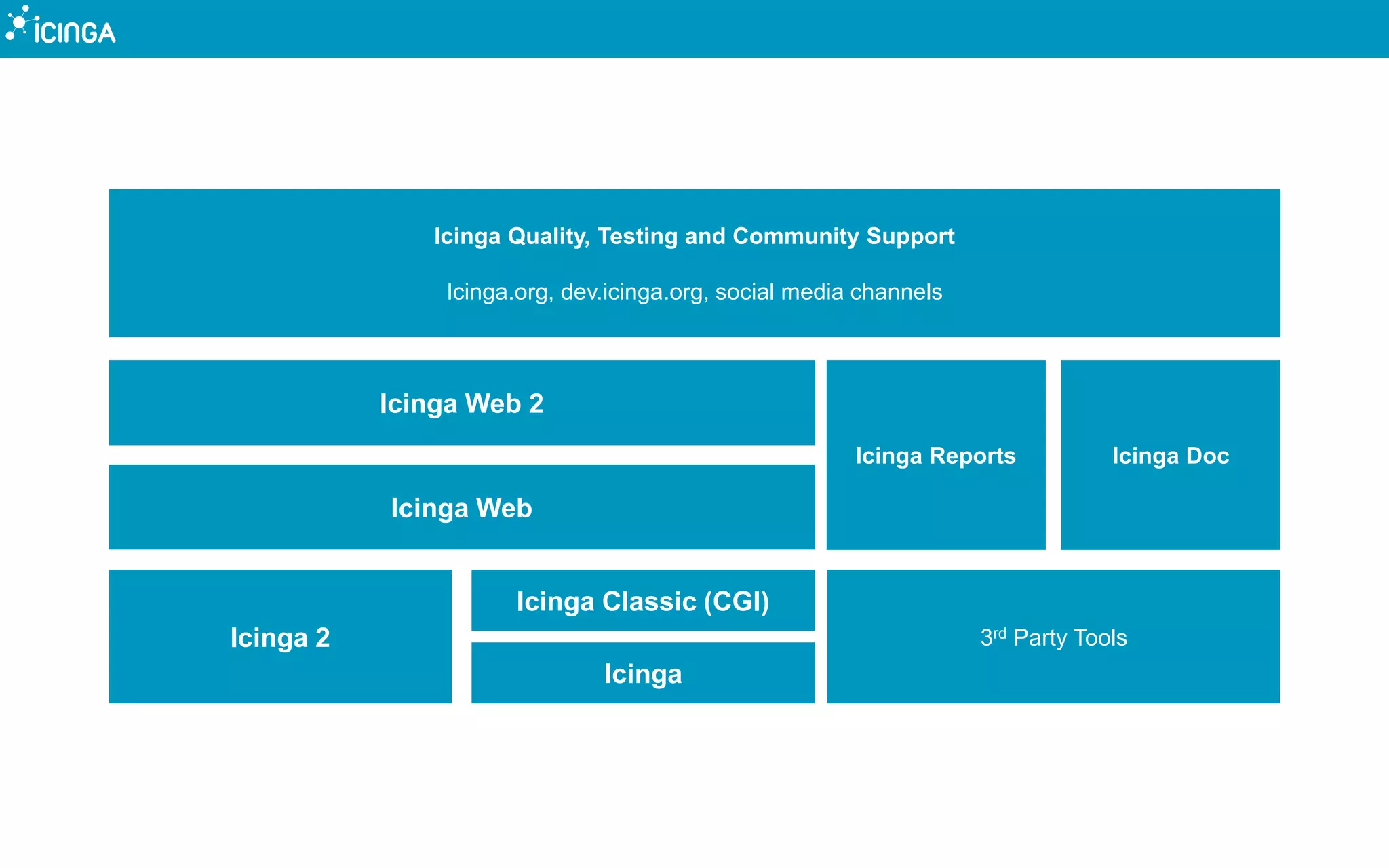 Icinga Web 2
Icinga 2
Icinga
Icinga Quality, Testing and Community Support
Icinga.org, dev.icinga.org, social media channels
Icinga Reports Icinga Doc
3rd Party Tools
Icinga Web
Icinga Classic (CGI)
 
