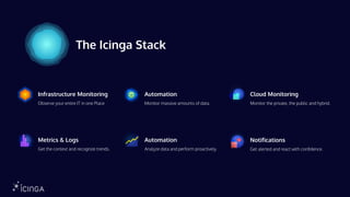 Infrastructure Monitoring
Observe your entire IT in one Place
Automation
Monitor massive amounts of data.
Cloud Monitoring
Monitor the private, the public and hybrid.
Metrics & Logs
Get the context and recognize trends.
Automation
Analyze data and perform proactively.
Notifications
Get alerted and react with confidence.
The Icinga Stack
 