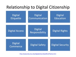 Relationship to Digital Citizenship http://www.educ.ksu.edu/digitalcitizenship/NineThemes.htm   