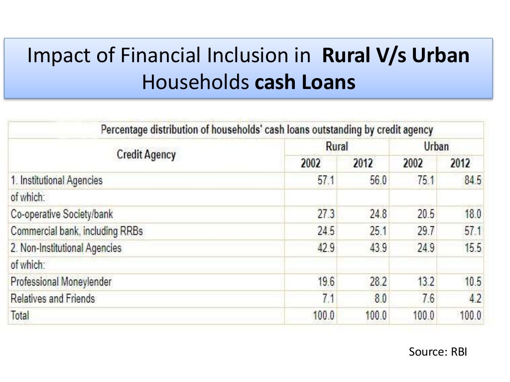 Financial Inclusion in India