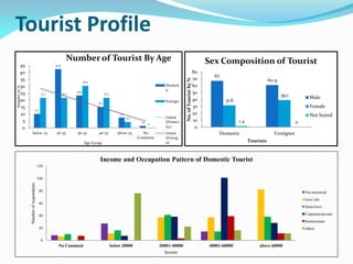 Current status of mizoram tourism | PPT