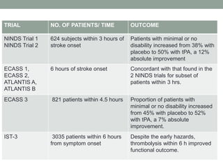 •
TRIAL NO. OF PATIENTS/ TIME OUTCOME
NINDS Trial 1
NINDS Trial 2
624 subjects within 3 hours of
stroke onset
Patients with minimal or no
disability increased from 38% with
placebo to 50% with tPA, a 12%
absolute improvement
ECASS 1,
ECASS 2,
ATLANTIS A,
ATLANTIS B
6 hours of stroke onset Concordant with that found in the
2 NINDS trials for subset of
patients within 3 hrs.
ECASS 3 821 patients within 4.5 hours Proportion of patients with
minimal or no disability increased
from 45% with placebo to 52%
with tPA, a 7% absolute
improvement.
IST-3 3035 patients within 6 hours
from symptom onset
Despite the early hazards,
thrombolysis within 6 h improved
functional outcome.
 
