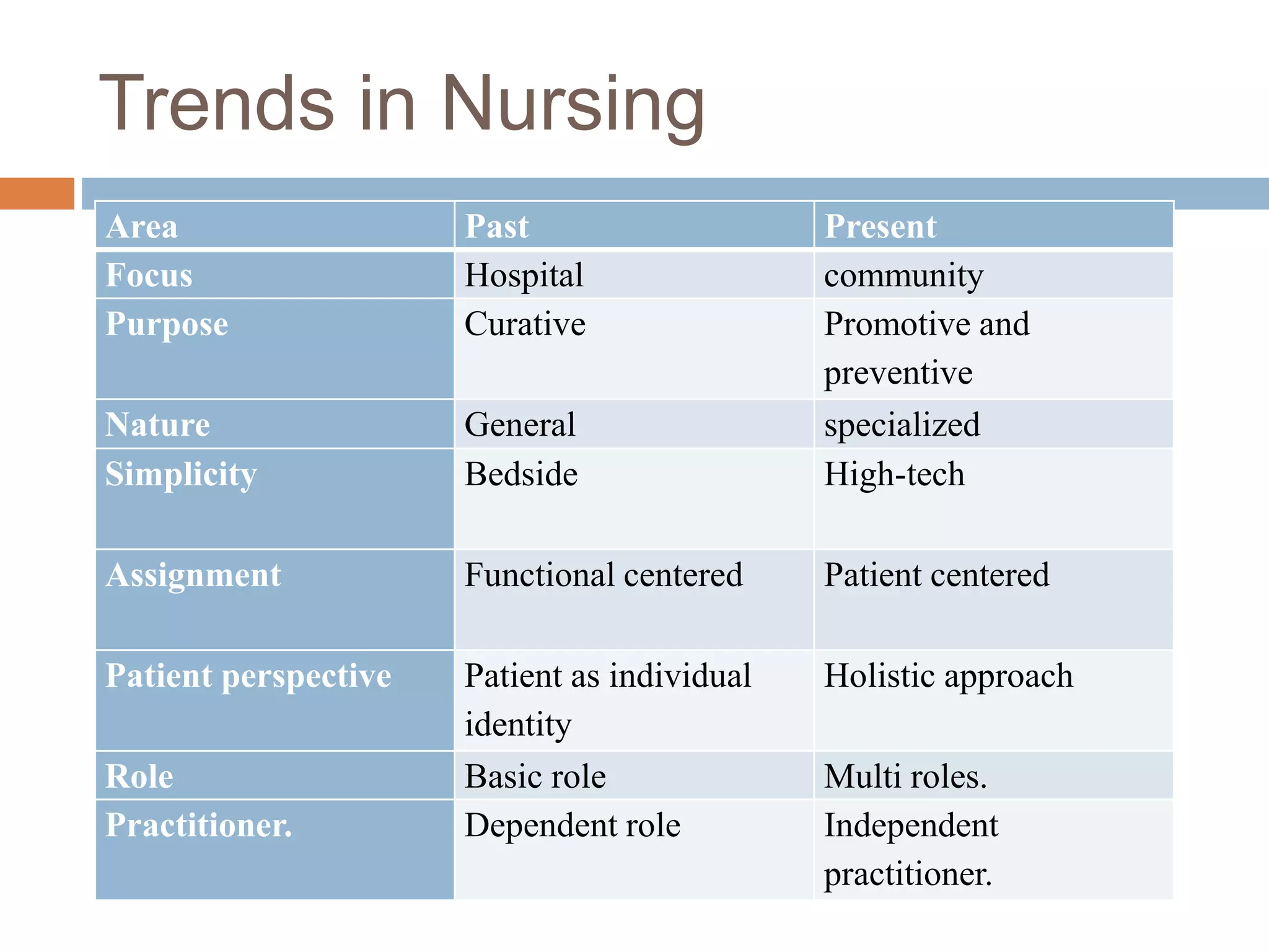 Trends in Nursing
Area Past Present
Focus Hospital community
Purpose Curative Promotive and
preventive
Nature General specialized
Simplicity Bedside High-tech
Assignment Functional centered Patient centered
Patient perspective Patient as individual
identity
Holistic approach
Role Basic role Multi roles.
Practitioner. Dependent role Independent
practitioner.
 