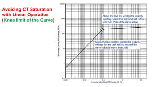 Avoiding CT Saturation
with Linear Operation
(Knee limit of the Curve)
 