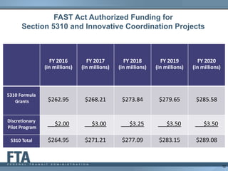 FAST Act Authorized Funding for
Section 5310 and Innovative Coordination Projects
12
FY 2016
(in millions)
FY 2017
(in millions)
FY 2018
(in millions)
FY 2019
(in millions)
FY 2020
(in millions)
5310 Formula
Grants $262.95 $268.21 $273.84 $279.65 $285.58
Discretionary
Pilot Program
$2.00 $3.00 $3.25 $3.50 $3.50
5310 Total $264.95 $271.21 $277.09 $283.15 $289.08
 