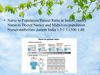 • Nurse to Population/Patient Ratio in India Country
Nurse to Doctor Nurses and Midwives/population
Nurses midwives/ patient India 1.5:1 1:1100 1:40.
 