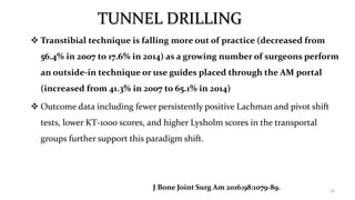 TUNNEL DRILLING
 Transtibial technique is falling more out of practice (decreased from
56.4% in 2007 to 17.6% in 2014) as a growing number of surgeons perform
an outside-in technique or use guides placed through the AM portal
(increased from 41.3% in 2007 to 65.1% in 2014)
 Outcome data including fewer persistently positive Lachman and pivot shift
tests, lower KT-1000 scores, and higher Lysholm scores in the transportal
groups further support this paradigm shift.
23
J Bone Joint Surg Am 2016;98:1079-89.
 