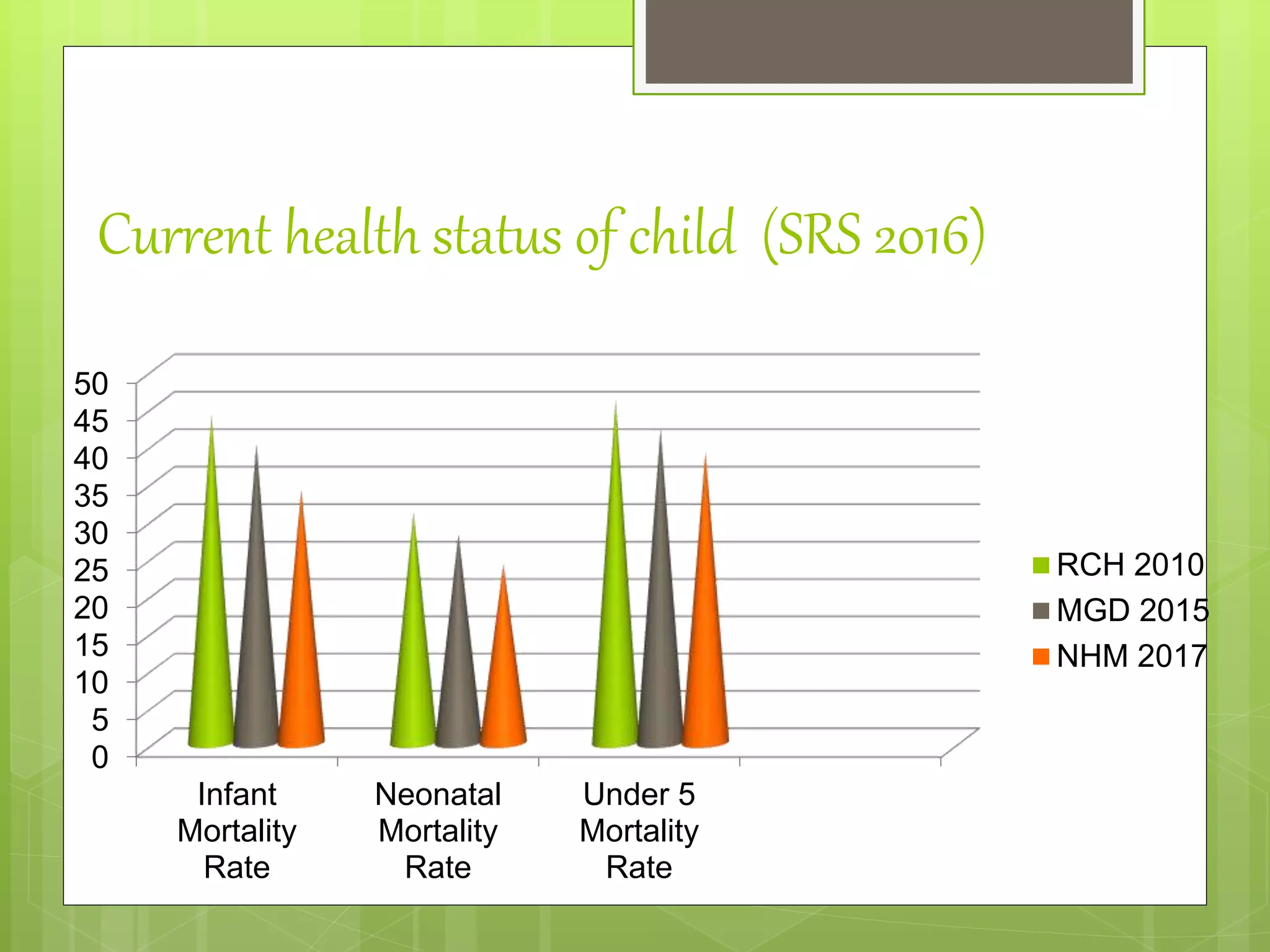 Current health status of child (SRS 2016)
0
5
10
15
20
25
30
35
40
45
50
Infant
Mortality
Rate
Neonatal
Mortality
Rate
Under 5
Mortality
Rate
RCH 2010
MGD 2015
NHM 2017