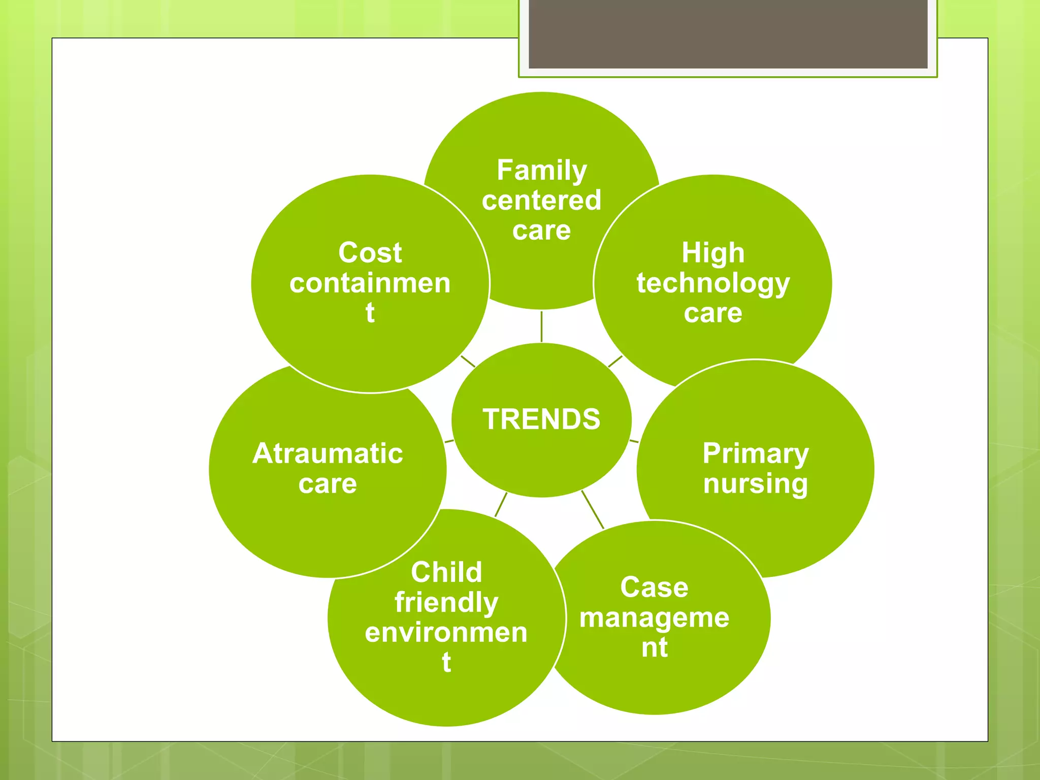 TRENDS
Family
centered
care
High
technology
care
Primary
nursing
Case
manageme
nt
Child
friendly
environmen
t
Atraumatic
care
Cost
containmen
t