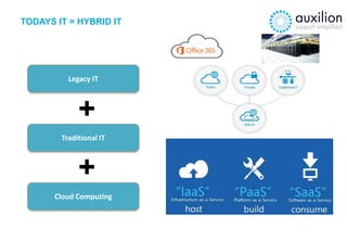 TODAYS IT = HYBRID IT
Legacy IT
Traditional IT
Cloud Computing
+
+
 