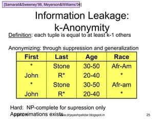 25
First Last Age Race
Harry Stone 34 Afr-Am
John Reyser 36 Cauc
Beatrice Stone 47 Afr-am
John Ramos 22 Hisp
First Last Age Race
* Stone 30-50 Afr-Am
John R* 20-40 *
* Stone 30-50 Afr-am
John R* 20-40 *
Information Leakage:
k-Anonymity
Definition: each tuple is equal to at least k-1 others
Anonymizing: through suppression and generalization
Hard: NP-complete for supression only
Approximations exists
[Samarati&Sweeney‟98, Meyerson&Williams‟04]
9/30/2015 www.drjayeshpatidar.blogspot.in
 