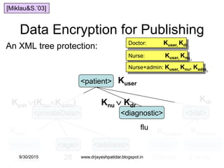 39
Data Encryption for Publishing
An XML tree protection:
<patient>
<privateData>
<name> <age>
<diagnostic>
JoeDoe 28
<address>
Seattle
<trial>
<drug>
flu
<placebo>
Kuser
Kpat (Knu Kadm) Knu Kdr
Kdr
Kpat Kmaster Kmaster
Tylenol Candy
[Miklau&S.‟03]
Doctor: Kuser, Kdr
Nurse: Kuser, Knu
Nurse+admin: Kuser, Knu, Kadm
9/30/2015 www.drjayeshpatidar.blogspot.in
 
