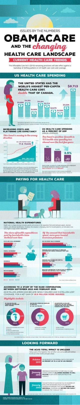 Current trends in health care (infographic)