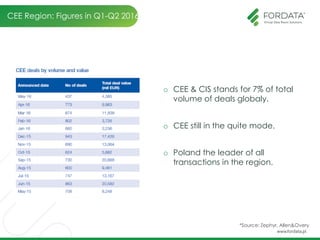 CEE Region: Figures in Q1-Q2 2016
o CEE & CIS stands for 7% of total
volume of deals globaly.
o CEE still in the quite mode.
o Poland the leader of all
transactions in the region.
*Source: Zephyr, Allen&Overy
 