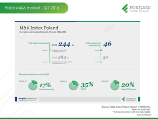 Polish M&A market - Q1 2016
Source: M&A Index Poland Report (FORDATA)
* based on public data
**among transactions with disclosed prices
 