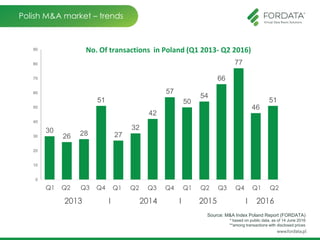 30
26 28
51
27
32
42
57
50
54
66
77
46
51
0
10
20
30
40
50
60
70
80
90
1Q 2013 2Q 2013 3Q 2013 4Q 2013 1Q 2014 2Q 2014 3Q 2014 4Q 2014 1Q 2015 2Q 2015 3Q 2015 4Q 2015 1Q 2016 2Q 2016*
No. Of Transactions
Polish M&A market – trends
No. Of transactions in Poland (Q1 2013- Q2 2016)
Source: M&A Index Poland Report (FORDATA)
* based on public data, as of 14 June 2016
**among transactions with disclosed prices
2013 I 2014 I 2015 I 2016
Q1 Q2 Q3 Q4 Q1 Q2 Q3 Q4 Q1 Q2 Q3 Q4 Q1 Q2
 