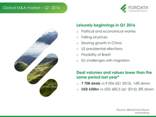 Global M&A market – Q1 2016
Leisurely beginnings in Q1 2016
o Political and economical worries
o Falling oil prices
o Slowing growth in China
o US presidential ellections
o Possibility of Brexit
o EU challenges with migration
Deal volumes and values lower than the
same period last year*
o 7 708 deals vs 9 006 (Q1 2015), 14% down
o USD 630bn vs USD 685,5 (q1 2015), 8% down
*Source: Allen&Overy Report
 