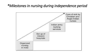 *Milestones in nursing during independence period
 