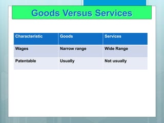 Goods Versus Services
Characteristic Goods Services
Wages Narrow range Wide Range
Patentable Usually Not usually
 