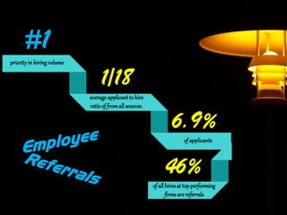 #1
priority in hiring volume

1/18
average applicant to hire
ratio of from all sources.

6.9%
of applicants

46%
of all hires at top performing
firms are referrals

 
