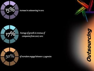 increase in outsourcing in 2012

17%

Average of growth in revenue of
companies from 2007-2012

50%

of recruiters engage between 1-3 agencies

ng
Outsourci

15%

 