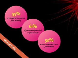55%
of managerial vacancies are
filled internally

61%
of frontline management level
are filled internally

50%
at senior management level are
filled internally

 