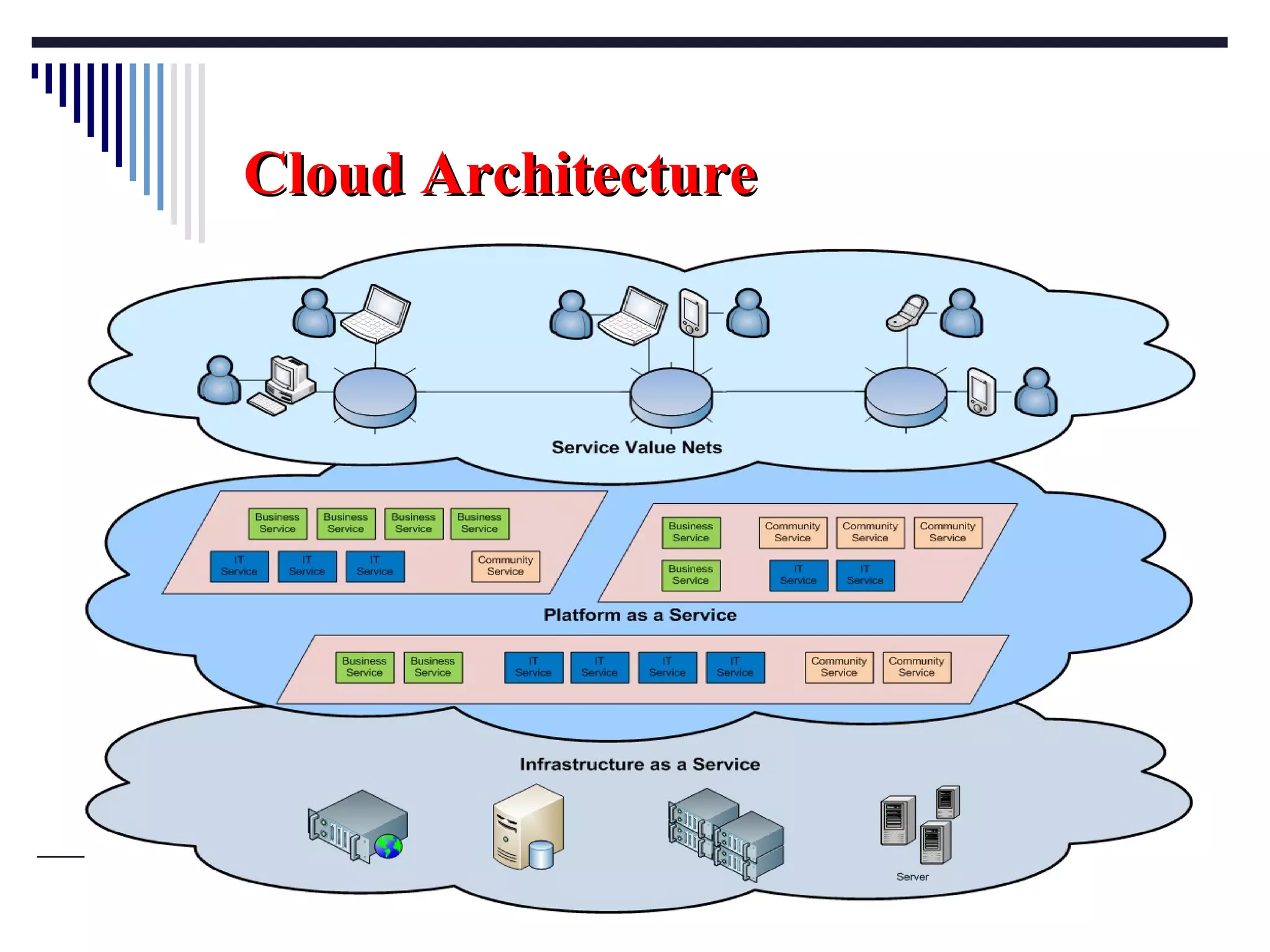 Cloud   Architecture 