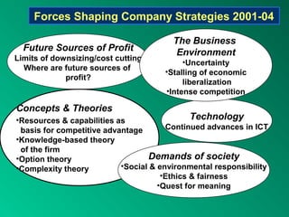 Future Sources of Profit
Limits of downsizing/cost cutting
Where are future sources of
profit?
Technology
Continued advances in ICT
Forces Shaping Company Strategies 2001-04
Concepts & Theories
•Resources & capabilities as
basis for competitive advantage
•Knowledge-based theory
of the firm
•Option theory
•Complexity theory
The Business
Environment
•Uncertainty
•Stalling of economic
liberalization
•Intense competition
Demands of society
•Social & environmental responsibility
•Ethics & fairness
•Quest for meaning
 