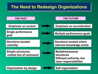 The Need to Redesign OrganizationsThe Need to Redesign Organizations
THE PAST THE FUTURE
Emphasis on control Emphasis on co-ordination
Decisions located
centrally
Decisions located where
relevant knowledge exists
Simple structures,
unified line of command
Multidimensional
structures
Diffused authority, but
clear responsibilities
Single performance
goal
Multiple performance goals
Organization by design Self organization
 