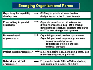 Emerging Organizational FormsEmerging Organizational Forms
Process-based Organizing around business processes
organizations Organizing around corporate processes
- entrepreneurial process
- competence building process
- renewal process
From unitary to parallel Separate coordination structures for
structures different processes. E.g. 3M’s product
development structure; separate structures
for TQM and change management
Project-based organization E.g. engineering cos., consulting firms, also
manufacturing cos. e.g. Oticon
Network and virtual E.g. electronics in Silicon Valley, clothing
organization and packaging equipment in Italy
Organizing for capability Shifting emphasis of organization
development design from control to coordination
 