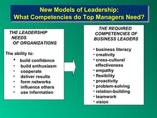 THE REQUIRED
COMPETENCIES OF
BUSINESS LEADERS
• business literacy
• creativity
• cross-cultural
effectiveness
• empathy
• flexibility
• proactivity
• problem-solving
• relation-building
• teamwork
• vision
THE LEADERSHIP
NEEDS
OF ORGANIZATIONS
The ability to:
• build confidence
• build enthusiasm
• cooperate
• deliver results
• form networks
• influence others
• use information
New Models of Leadership:
What Competencies do Top Managers Need?
New Models of Leadership:
What Competencies do Top Managers Need?
 