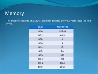Memory
The memory capacity of a DRAM chip has doubled every 1.6 years since the mid
1970s.
Year Size (Mb)
1980 0.0625
1983 0.25
1986 1
1989 4
1992 16
1996 64
1999 256
2002 512
2005 1024
2010 4096
 