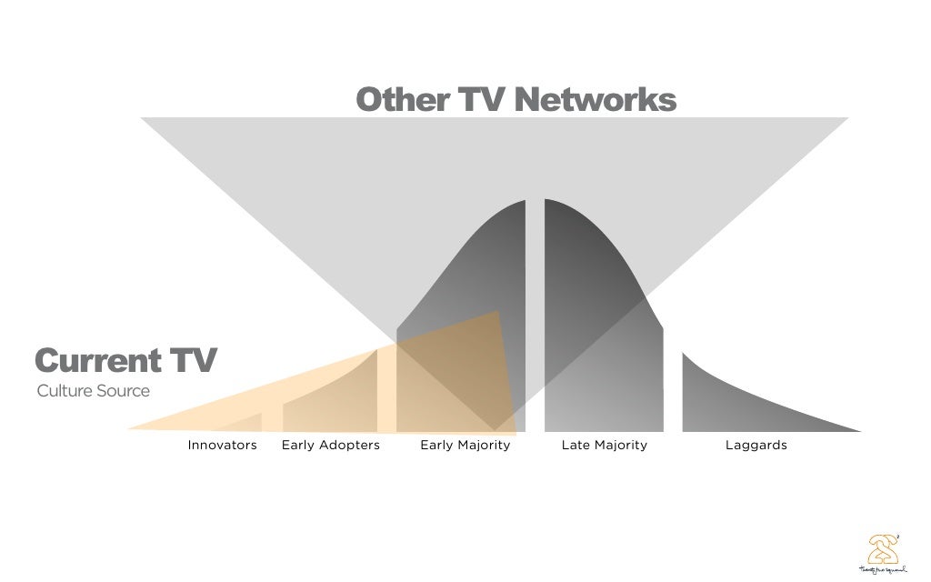 Other TV Networks Current TV
