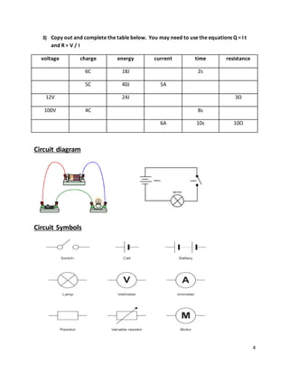 4 
3) Copy out and complete the table below. You may need to use the equations Q = I t 
and R = V / I 
voltage charge energy current time resistance 
6C 18J 2s 
5C 40J 5A 
12V 24J 3Ω 
100V 4C 8s 
6A 10s 10Ω 
Circuit diagram 
Circuit Symbols 
 