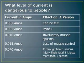 Current in Amps Effect on A Person
0.001 Amps Can be felt
0.005 Amps Painful
0.010 Amps Involuntary muscle
spasms
0.015 Amps Loss of muscle control
0.070 Amps If through heart, serious
injury, likely fatal if it lasts
more than 1 second
 